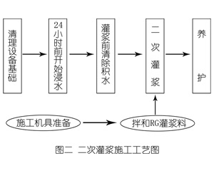 瑞丽灌浆料施工工艺—文字完整版